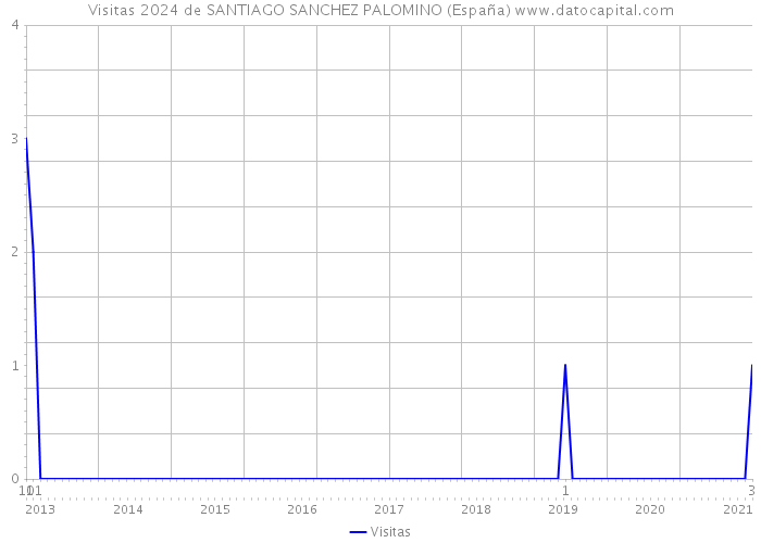 Visitas 2024 de SANTIAGO SANCHEZ PALOMINO (España) 