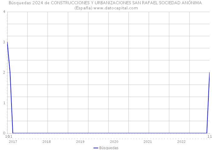 Búsquedas 2024 de CONSTRUCCIONES Y URBANIZACIONES SAN RAFAEL SOCIEDAD ANÓNIMA (España) 