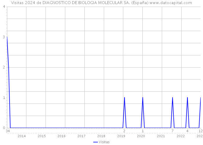 Visitas 2024 de DIAGNOSTICO DE BIOLOGIA MOLECULAR SA. (España) 