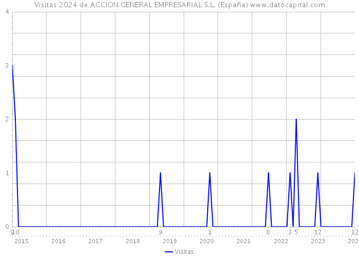 Visitas 2024 de ACCION GENERAL EMPRESARIAL S.L. (España) 