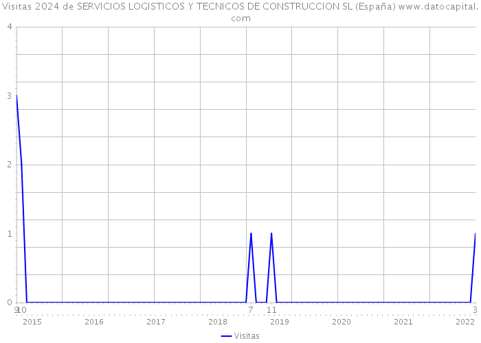 Visitas 2024 de SERVICIOS LOGISTICOS Y TECNICOS DE CONSTRUCCION SL (España) 