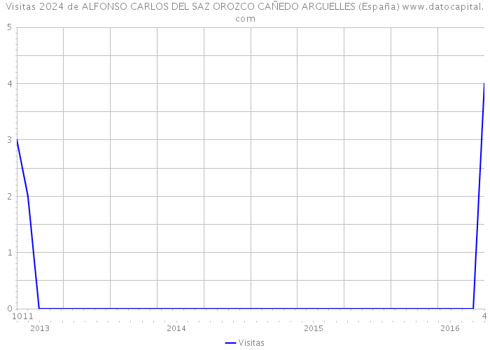Visitas 2024 de ALFONSO CARLOS DEL SAZ OROZCO CAÑEDO ARGUELLES (España) 