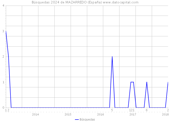 Búsquedas 2024 de MAZARREDO (España) 
