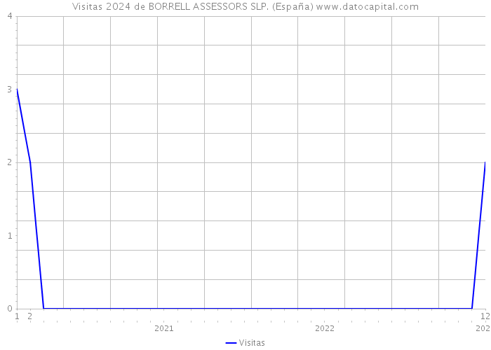 Visitas 2024 de BORRELL ASSESSORS SLP. (España) 