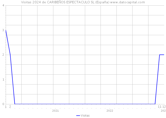 Visitas 2024 de CARIBEÑOS ESPECTACULO SL (España) 