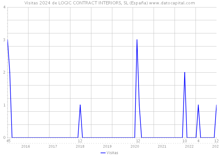 Visitas 2024 de LOGIC CONTRACT INTERIORS, SL (España) 