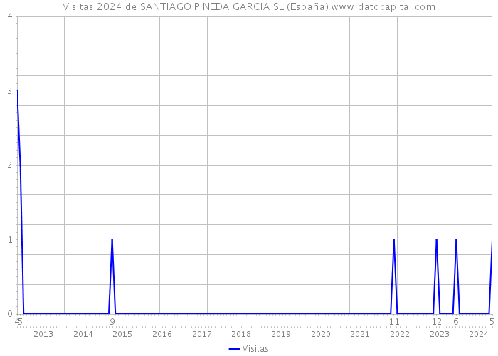 Visitas 2024 de SANTIAGO PINEDA GARCIA SL (España) 