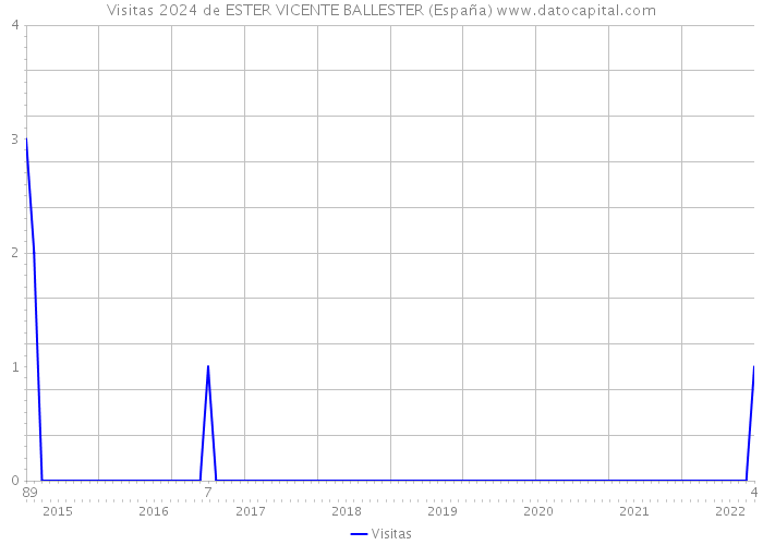 Visitas 2024 de ESTER VICENTE BALLESTER (España) 