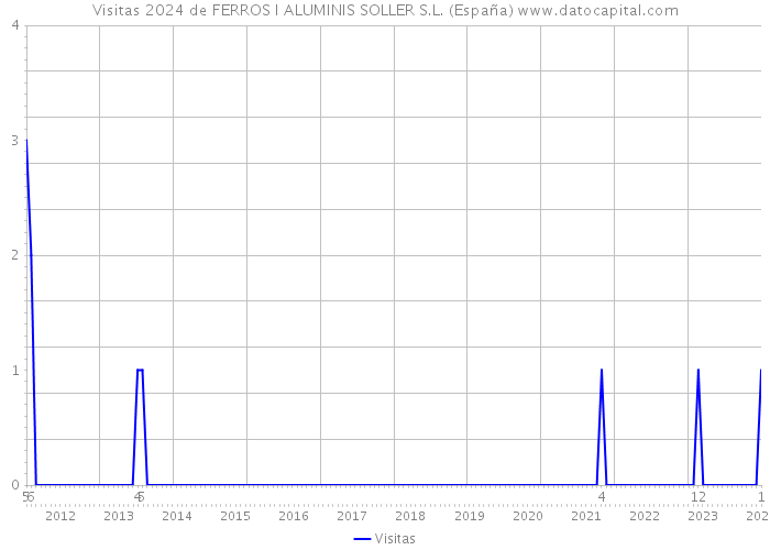 Visitas 2024 de FERROS I ALUMINIS SOLLER S.L. (España) 