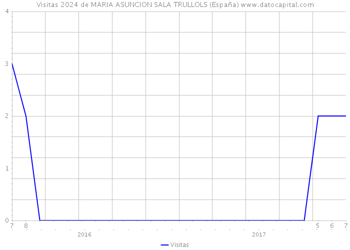 Visitas 2024 de MARIA ASUNCION SALA TRULLOLS (España) 