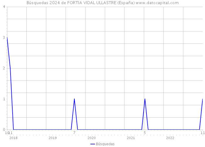 Búsquedas 2024 de FORTIA VIDAL ULLASTRE (España) 