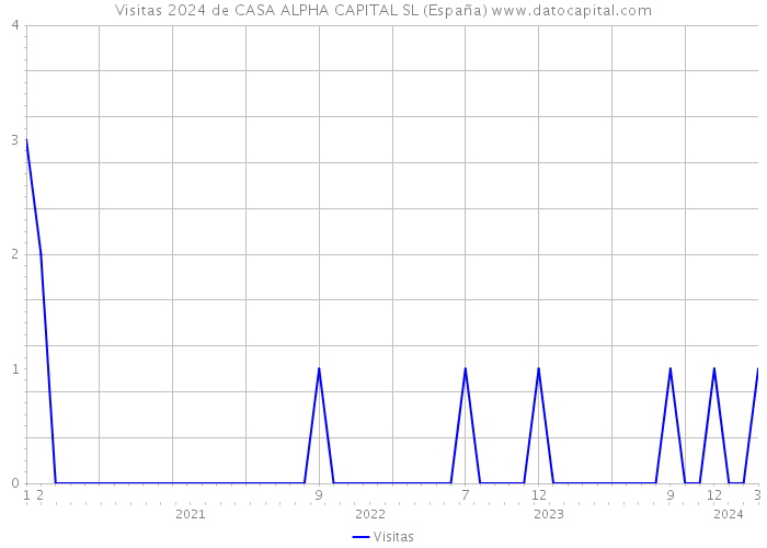 Visitas 2024 de CASA ALPHA CAPITAL SL (España) 