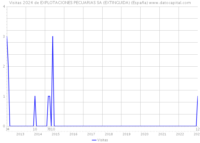 Visitas 2024 de EXPLOTACIONES PECUARIAS SA (EXTINGUIDA) (España) 
