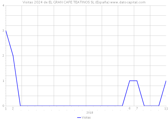 Visitas 2024 de EL GRAN CAFE TEATINOS SL (España) 