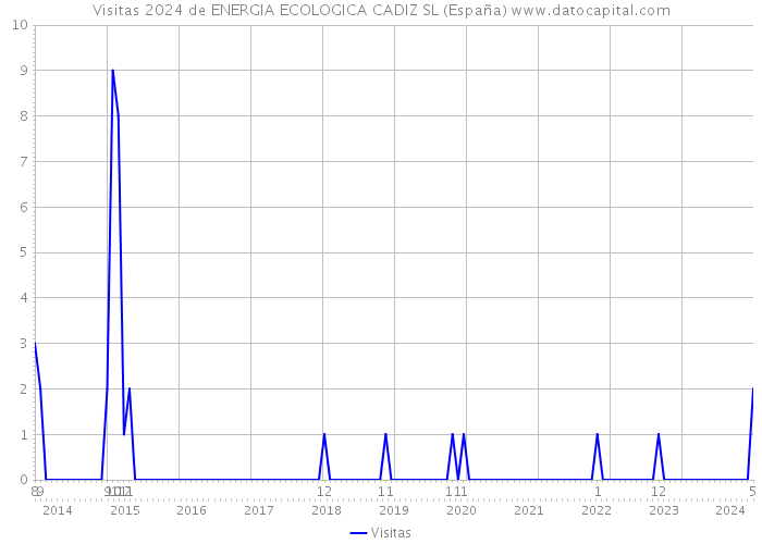Visitas 2024 de ENERGIA ECOLOGICA CADIZ SL (España) 