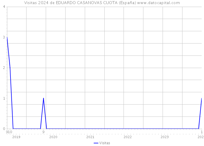 Visitas 2024 de EDUARDO CASANOVAS CUOTA (España) 
