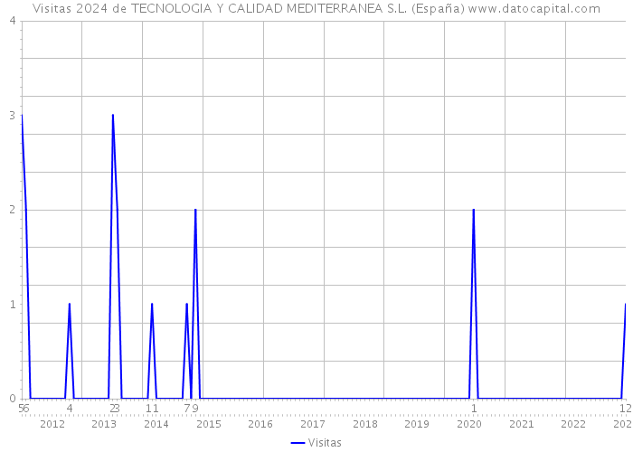 Visitas 2024 de TECNOLOGIA Y CALIDAD MEDITERRANEA S.L. (España) 