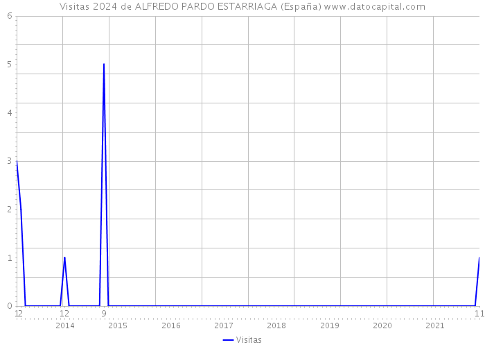 Visitas 2024 de ALFREDO PARDO ESTARRIAGA (España) 