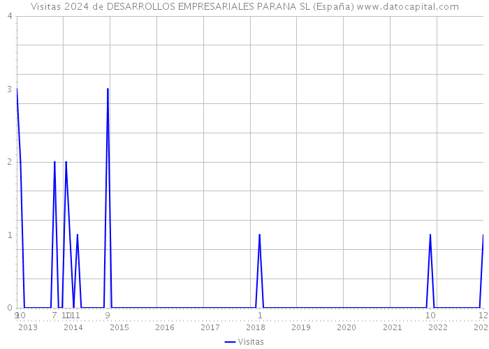 Visitas 2024 de DESARROLLOS EMPRESARIALES PARANA SL (España) 