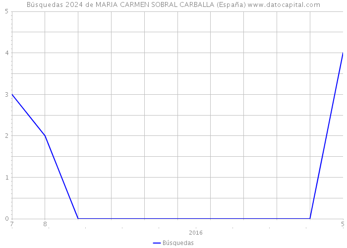 Búsquedas 2024 de MARIA CARMEN SOBRAL CARBALLA (España) 