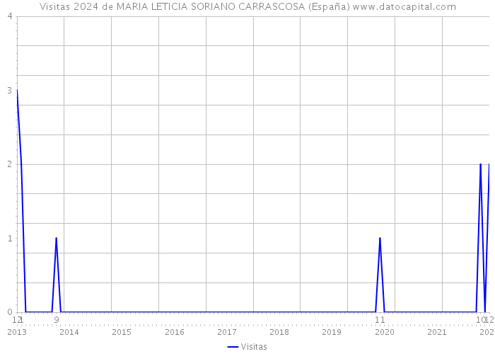 Visitas 2024 de MARIA LETICIA SORIANO CARRASCOSA (España) 