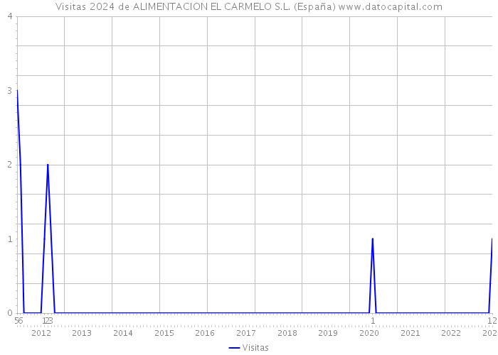 Visitas 2024 de ALIMENTACION EL CARMELO S.L. (España) 