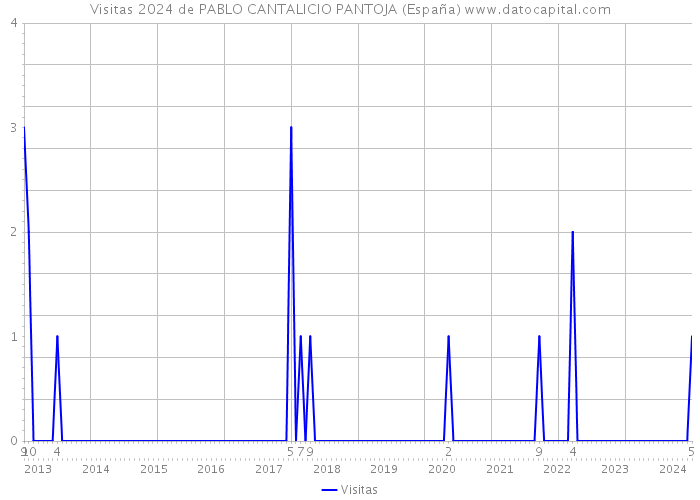 Visitas 2024 de PABLO CANTALICIO PANTOJA (España) 
