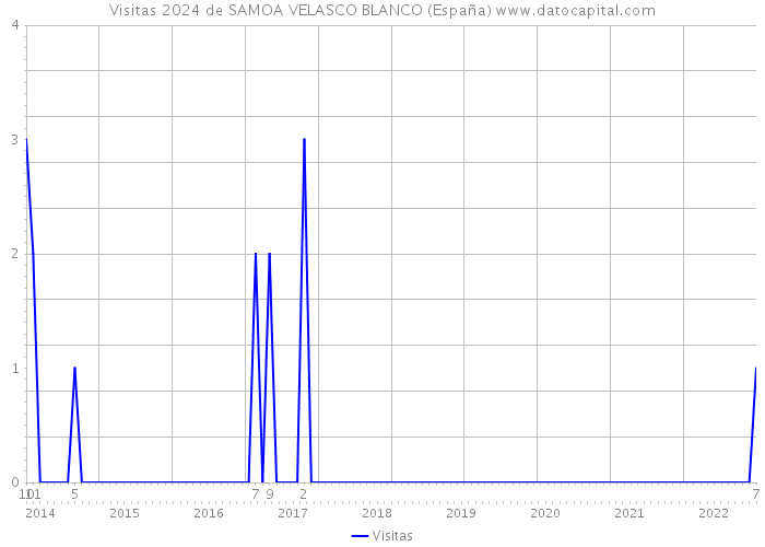 Visitas 2024 de SAMOA VELASCO BLANCO (España) 