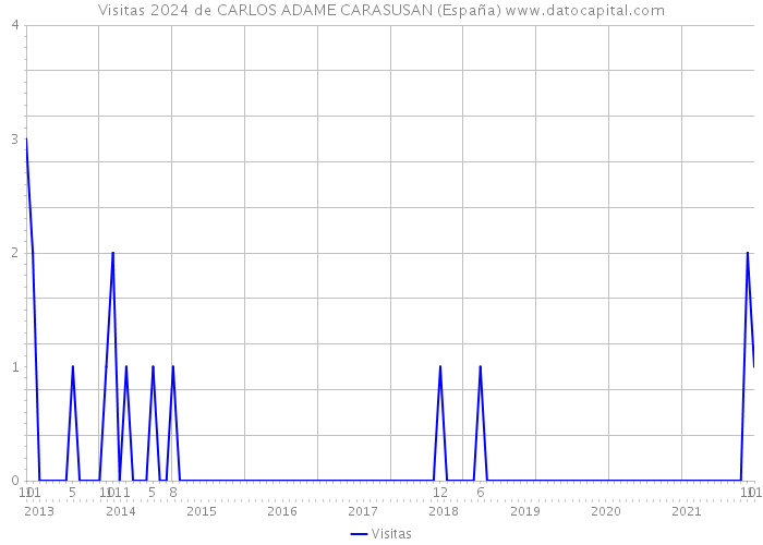 Visitas 2024 de CARLOS ADAME CARASUSAN (España) 