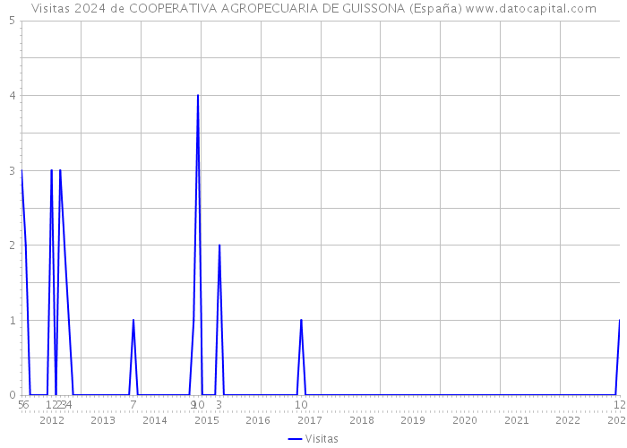Visitas 2024 de COOPERATIVA AGROPECUARIA DE GUISSONA (España) 