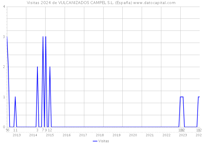 Visitas 2024 de VULCANIZADOS CAMPEL S.L. (España) 
