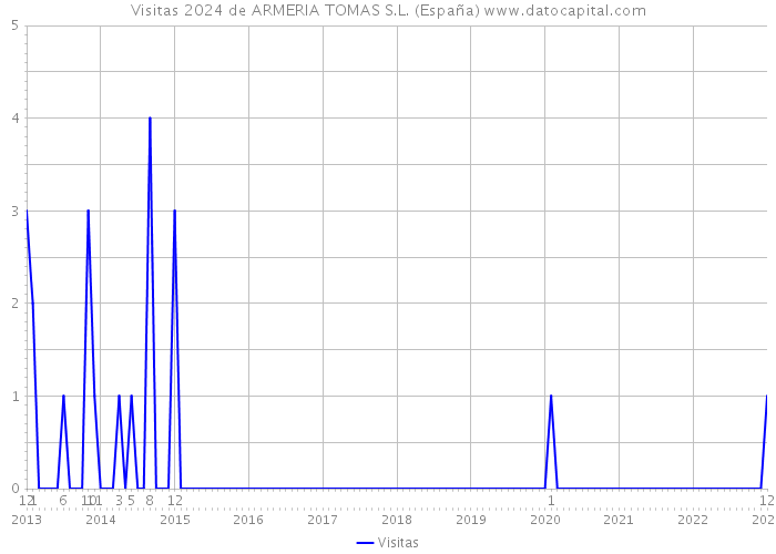 Visitas 2024 de ARMERIA TOMAS S.L. (España) 