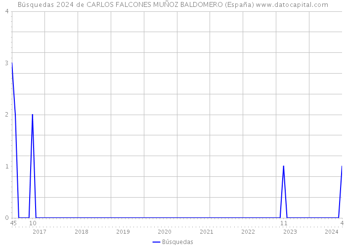 Búsquedas 2024 de CARLOS FALCONES MUÑOZ BALDOMERO (España) 