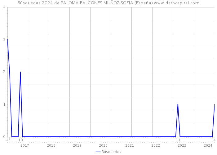 Búsquedas 2024 de PALOMA FALCONES MUÑOZ SOFIA (España) 