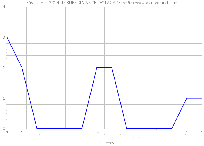 Búsquedas 2024 de BUENDIA ANGEL ESTACA (España) 