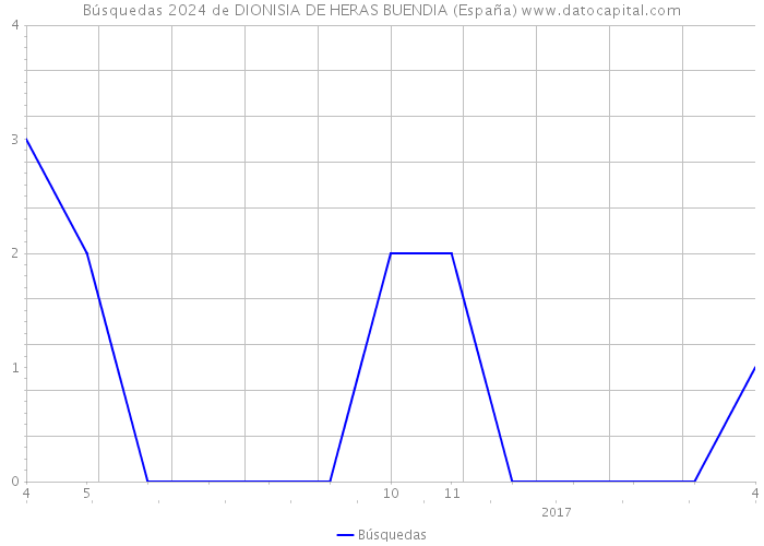 Búsquedas 2024 de DIONISIA DE HERAS BUENDIA (España) 