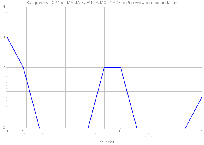 Búsquedas 2024 de MARIA BUENDIA MOLINA (España) 