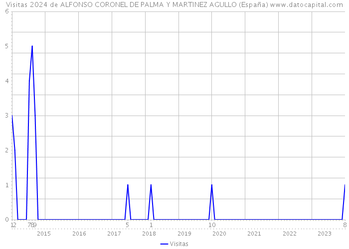 Visitas 2024 de ALFONSO CORONEL DE PALMA Y MARTINEZ AGULLO (España) 