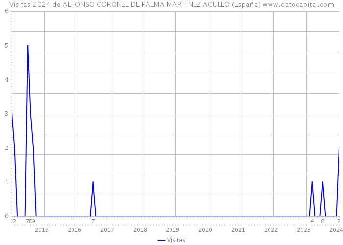 Visitas 2024 de ALFONSO CORONEL DE PALMA MARTINEZ AGULLO (España) 