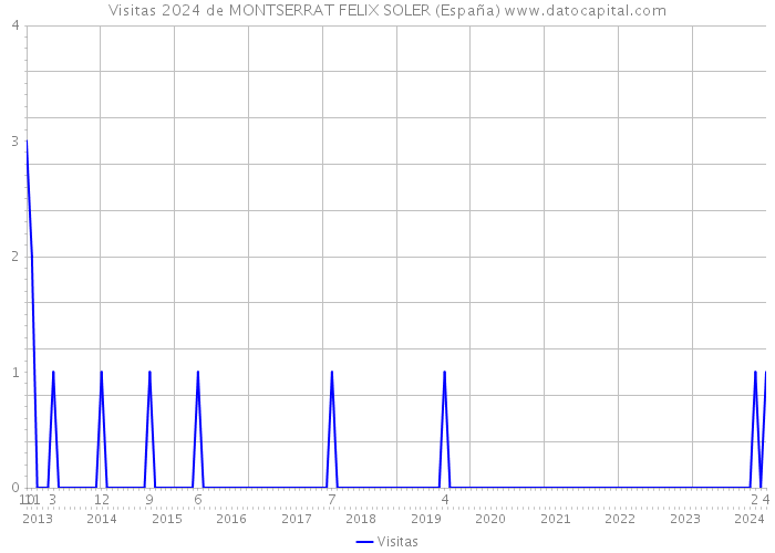 Visitas 2024 de MONTSERRAT FELIX SOLER (España) 