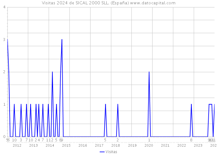 Visitas 2024 de SICAL 2000 SLL. (España) 
