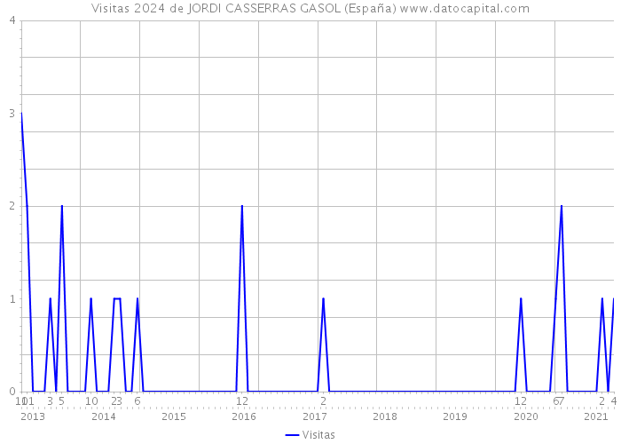 Visitas 2024 de JORDI CASSERRAS GASOL (España) 
