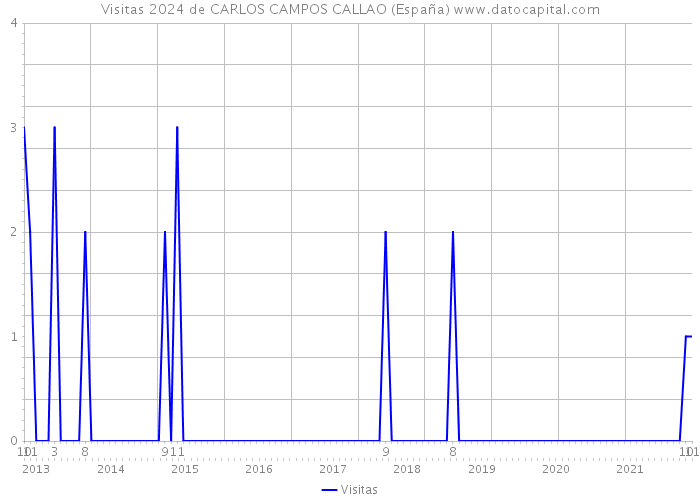 Visitas 2024 de CARLOS CAMPOS CALLAO (España) 