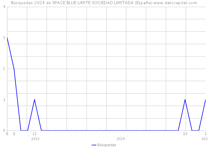 Búsquedas 2024 de SPACE BLUE LIMITE SOCIEDAD LIMITADA (España) 