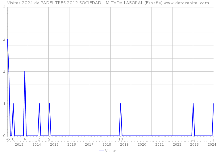 Visitas 2024 de PADEL TRES 2012 SOCIEDAD LIMITADA LABORAL (España) 