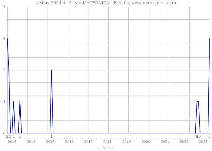 Visitas 2024 de SILVIA MATEO VIDAL (España) 