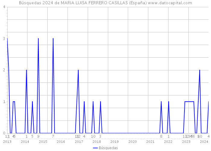 Búsquedas 2024 de MARIA LUISA FERRERO CASILLAS (España) 