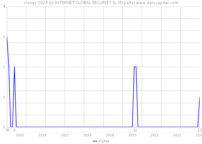 Visitas 2024 de INTERNET GLOBAL SECURITY SL (España) 