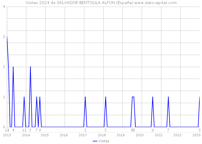 Visitas 2024 de SALVADOR BENTOLILA ALFON (España) 