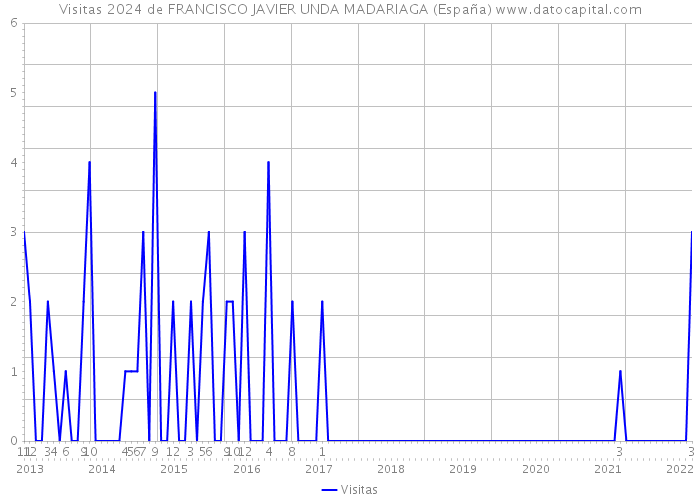 Visitas 2024 de FRANCISCO JAVIER UNDA MADARIAGA (España) 
